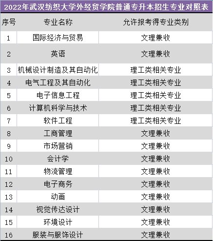 武汉纺织大学外经贸学院普通专升本招生专业对照表