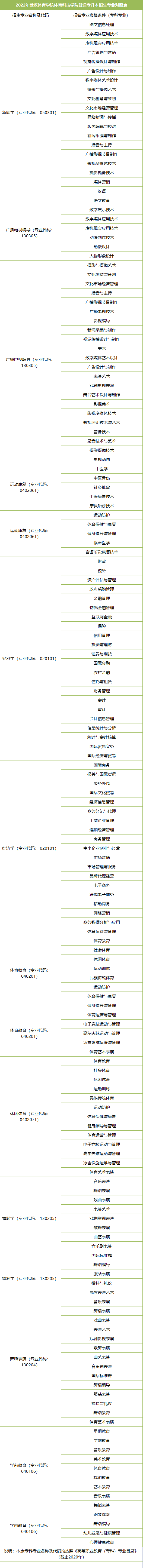 武汉体育学院体育科技学院普通专升本招生专业对照表