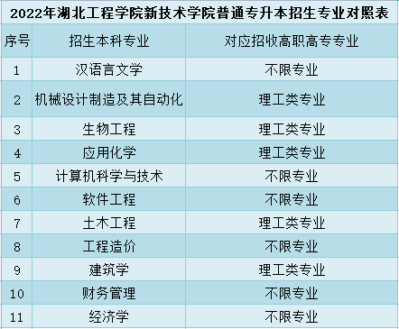 湖北工程学院新技术学院普通专升本招生专业对照表