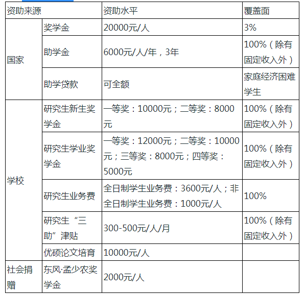 六、奖助政策