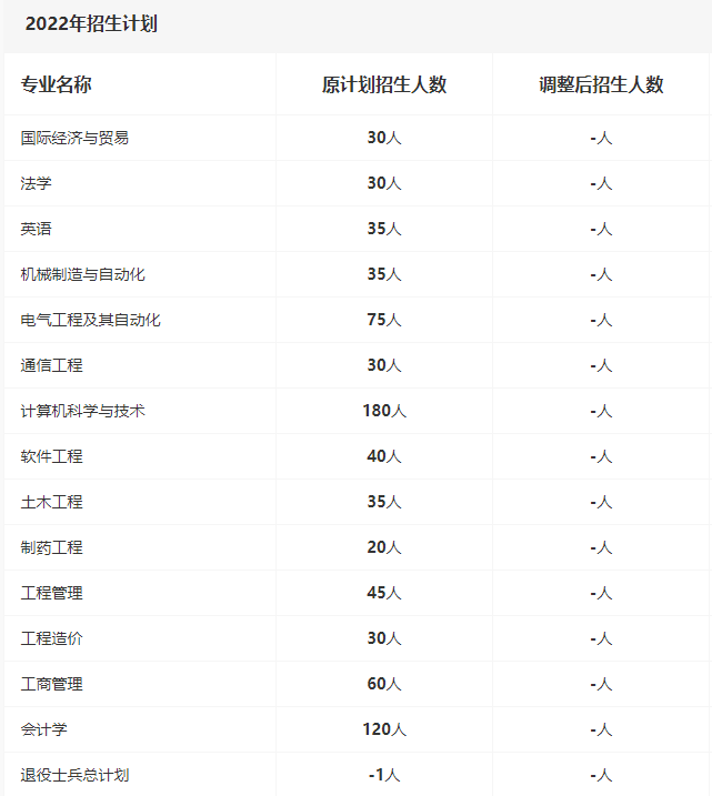 2022年专升本招生计划