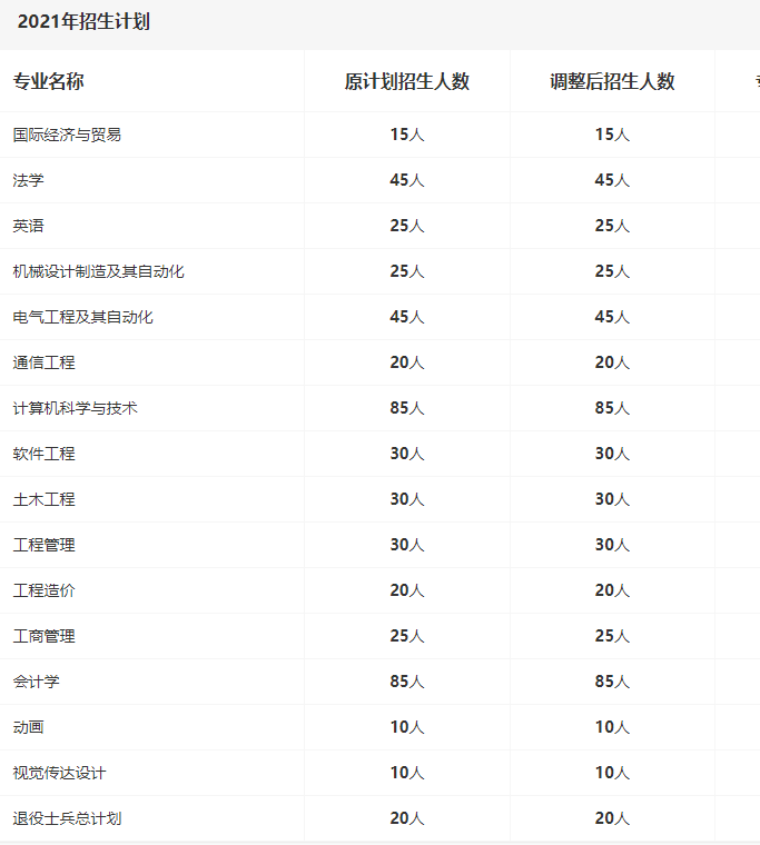 2021年专升本招生计划