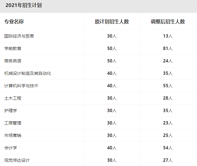2021年招生计划