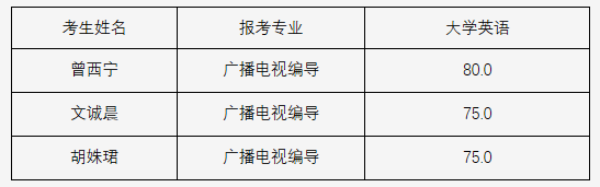 武汉传媒学院2021年普通专升本拟补录名单公示